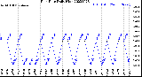 Milwaukee Weather Rain Rate<br>Daily High