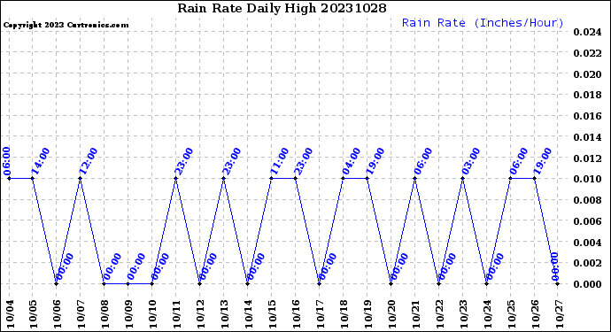 Milwaukee Weather Rain Rate<br>Daily High