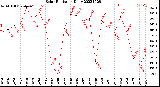 Milwaukee Weather Solar Radiation<br>Daily