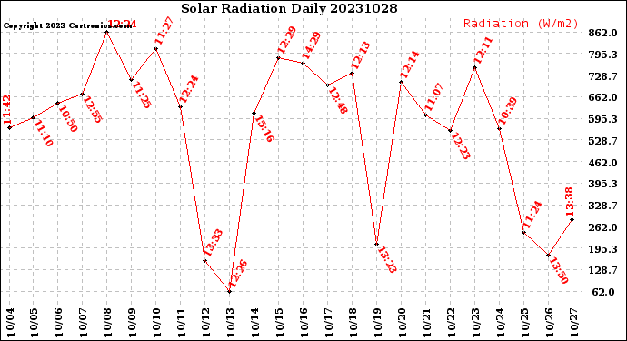 Milwaukee Weather Solar Radiation<br>Daily