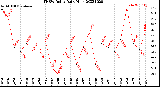 Milwaukee Weather THSW Index<br>Daily High