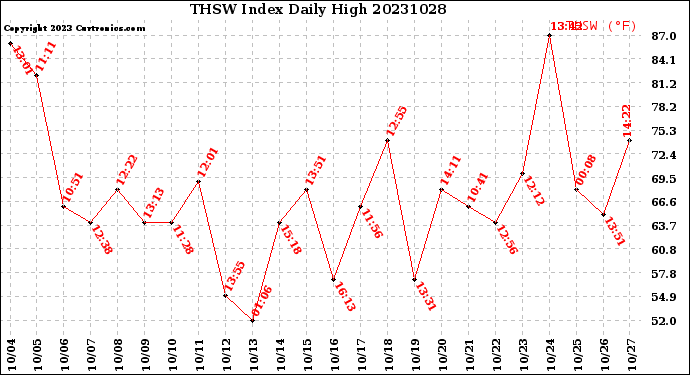 Milwaukee Weather THSW Index<br>Daily High