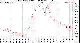 Milwaukee Weather THSW Index<br>per Hour<br>(24 Hours)