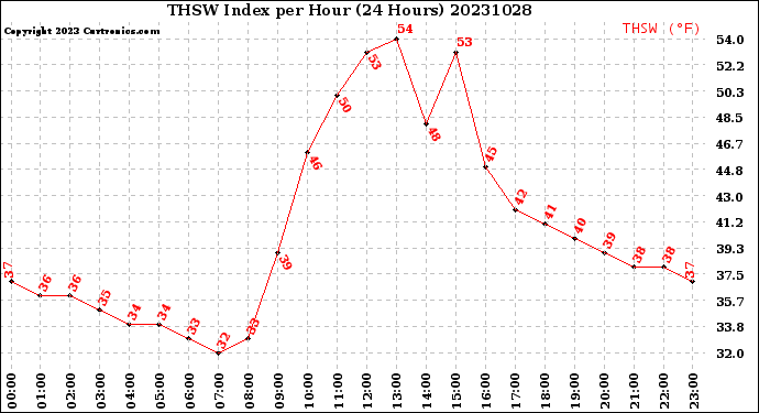 Milwaukee Weather THSW Index<br>per Hour<br>(24 Hours)