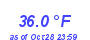 Milwaukee Weather Temperature Low Month