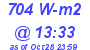 Milwaukee Weather Solar Radiation High Today