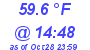 Milwaukee Weather Dewpoint High High Today