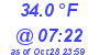 Milwaukee Weather Dewpoint High Low Today