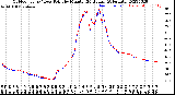 Milwaukee Weather Outdoor Temp / Dew Point<br>by Minute<br>(24 Hours) (Alternate)