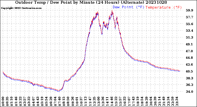 Milwaukee Weather Outdoor Temp / Dew Point<br>by Minute<br>(24 Hours) (Alternate)