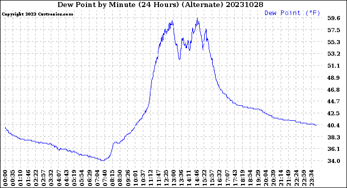 Milwaukee Weather Dew Point<br>by Minute<br>(24 Hours) (Alternate)