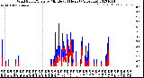 Milwaukee Weather Wind Speed/Gusts<br>by Minute<br>(24 Hours) (Alternate)