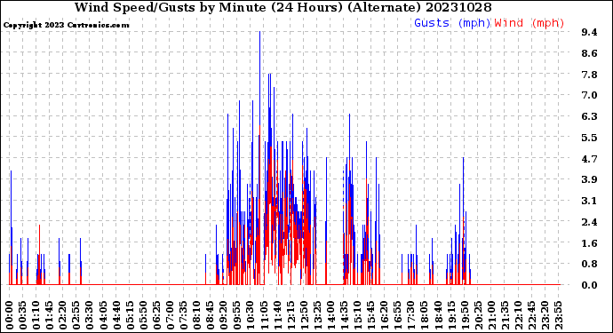 Milwaukee Weather Wind Speed/Gusts<br>by Minute<br>(24 Hours) (Alternate)