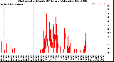 Milwaukee Weather Wind Speed<br>by Minute<br>(24 Hours) (Alternate)