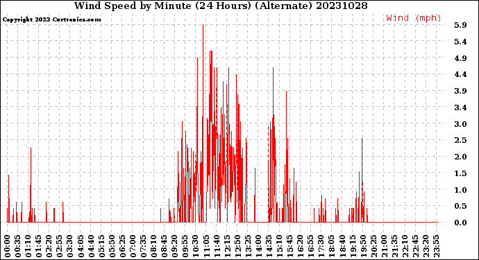 Milwaukee Weather Wind Speed<br>by Minute<br>(24 Hours) (Alternate)