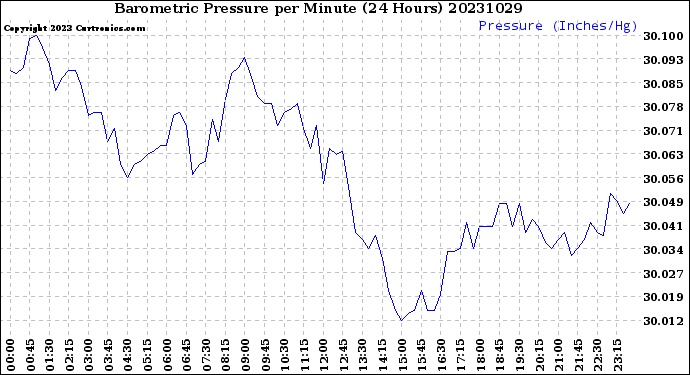 Milwaukee Weather Barometric Pressure<br>per Minute<br>(24 Hours)