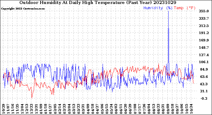 Milwaukee Weather Outdoor Humidity<br>At Daily High<br>Temperature<br>(Past Year)