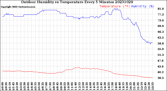 Milwaukee Weather Outdoor Humidity<br>vs Temperature<br>Every 5 Minutes