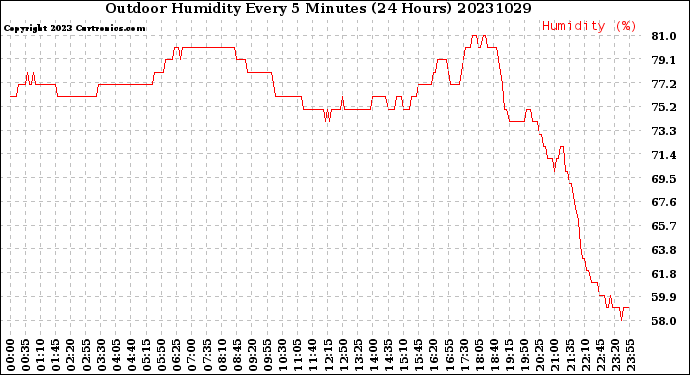 Milwaukee Weather Outdoor Humidity<br>Every 5 Minutes<br>(24 Hours)