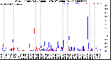 Milwaukee Weather Outdoor Rain<br>Daily Amount<br>(Past/Previous Year)