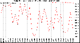 Milwaukee Weather Solar Radiation<br>Avg per Day W/m2/minute