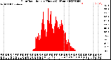 Milwaukee Weather Solar Radiation<br>per Minute<br>(24 Hours)