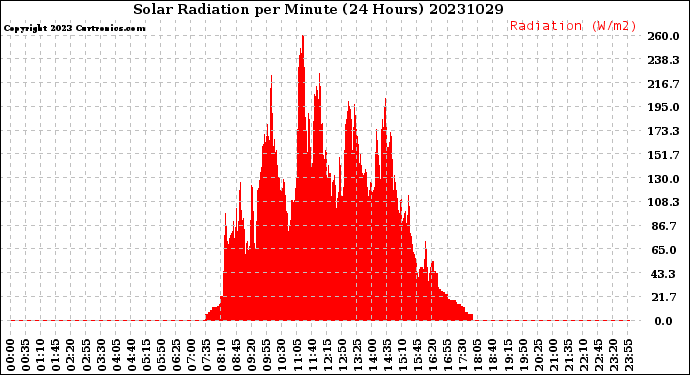 Milwaukee Weather Solar Radiation<br>per Minute<br>(24 Hours)