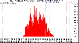 Milwaukee Weather Solar Radiation<br>& Day Average<br>per Minute<br>(Today)