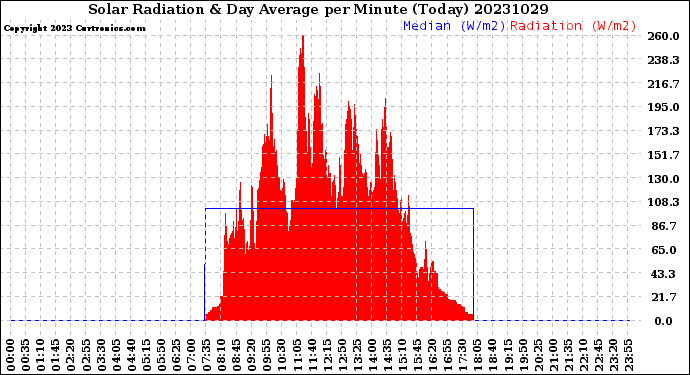 Milwaukee Weather Solar Radiation<br>& Day Average<br>per Minute<br>(Today)