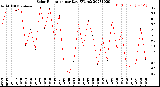 Milwaukee Weather Solar Radiation<br>per Day KW/m2