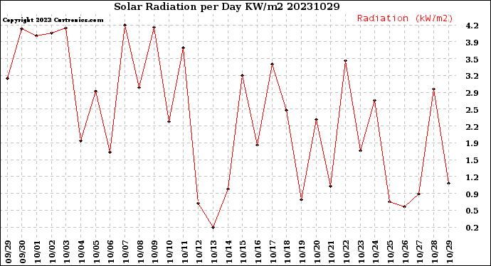 Milwaukee Weather Solar Radiation<br>per Day KW/m2