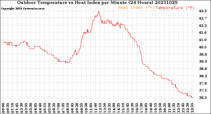 Milwaukee Weather Outdoor Temperature<br>vs Heat Index<br>per Minute<br>(24 Hours)