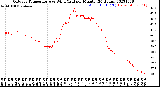 Milwaukee Weather Outdoor Temperature<br>vs Wind Chill<br>per Minute<br>(24 Hours)