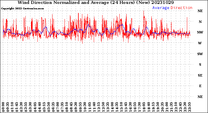 Milwaukee Weather Wind Direction<br>Normalized and Average<br>(24 Hours) (New)