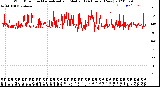 Milwaukee Weather Wind Direction<br>Normalized and Median<br>(24 Hours) (New)