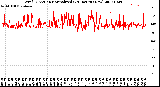 Milwaukee Weather Wind Direction<br>Normalized<br>(24 Hours) (New)