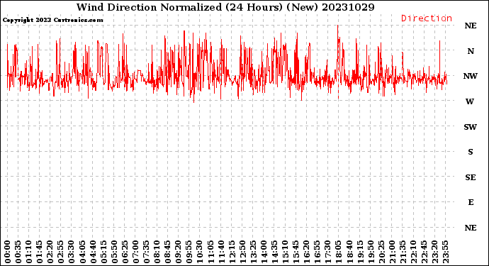 Milwaukee Weather Wind Direction<br>Normalized<br>(24 Hours) (New)