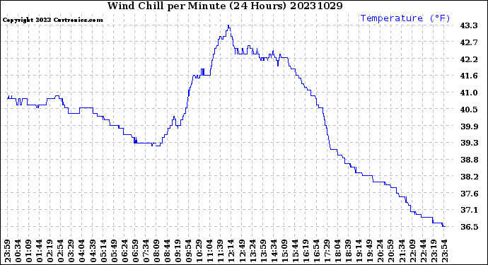 Milwaukee Weather Wind Chill<br>per Minute<br>(24 Hours)