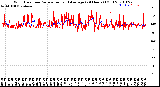 Milwaukee Weather Wind Direction<br>Normalized and Average<br>(24 Hours) (Old)