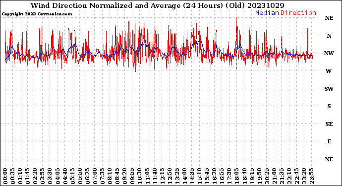 Milwaukee Weather Wind Direction<br>Normalized and Average<br>(24 Hours) (Old)