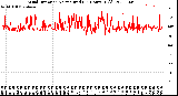 Milwaukee Weather Wind Direction<br>Normalized<br>(24 Hours) (Old)