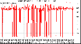 Milwaukee Weather Wind Direction<br>(24 Hours) (Raw)