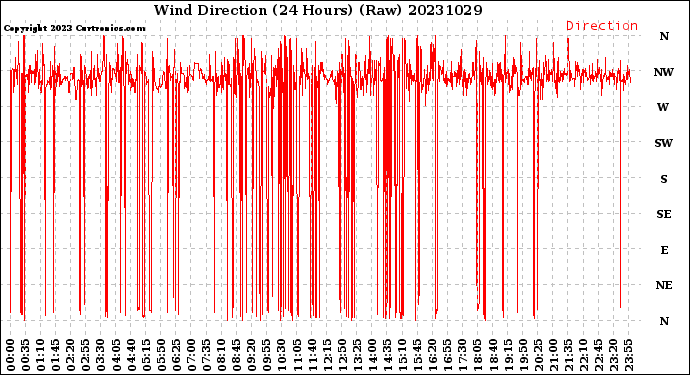 Milwaukee Weather Wind Direction<br>(24 Hours) (Raw)