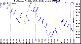 Milwaukee Weather Barometric Pressure<br>per Hour<br>(24 Hours)