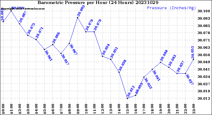 Milwaukee Weather Barometric Pressure<br>per Hour<br>(24 Hours)