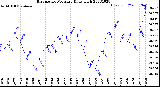 Milwaukee Weather Barometric Pressure<br>Daily High