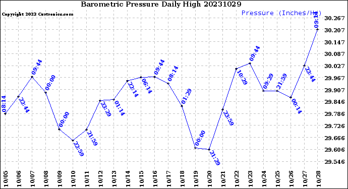 Milwaukee Weather Barometric Pressure<br>Daily High