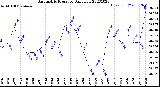 Milwaukee Weather Barometric Pressure<br>Daily Low