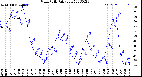 Milwaukee Weather Wind Chill<br>Daily Low