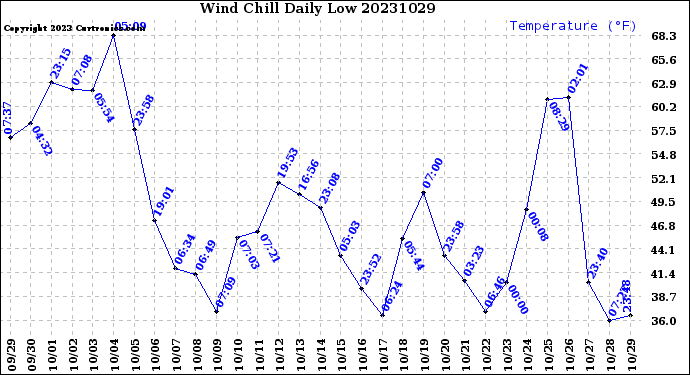 Milwaukee Weather Wind Chill<br>Daily Low